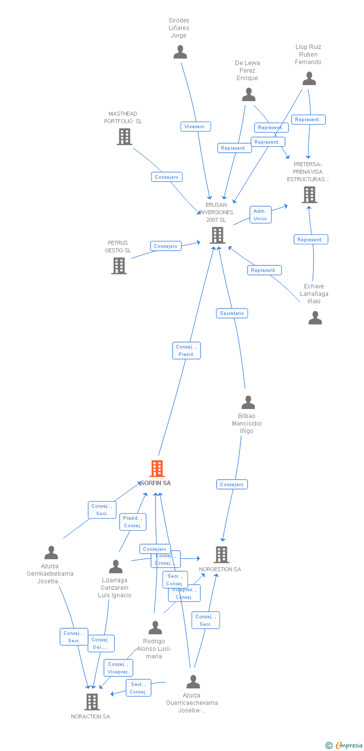 Vinculaciones societarias de SORFIN SA