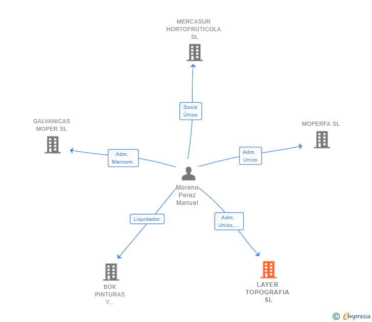 Vinculaciones societarias de LAYER TOPOGRAFIA SL