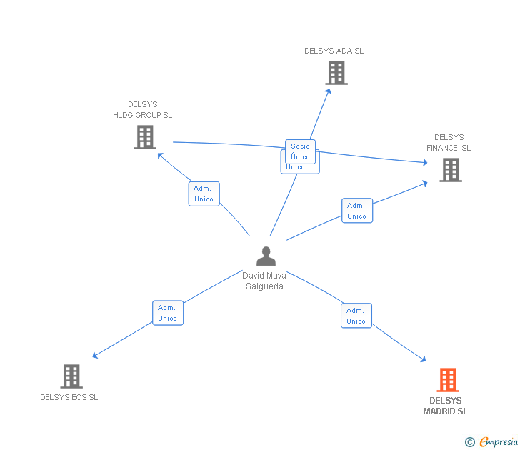Vinculaciones societarias de DELSYS MADRID SL