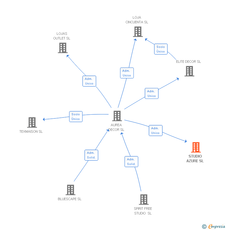 Vinculaciones societarias de STUDIO AZURE SL