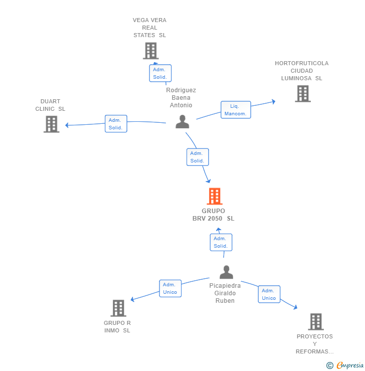 Vinculaciones societarias de GRUPO BRV 2050 SL