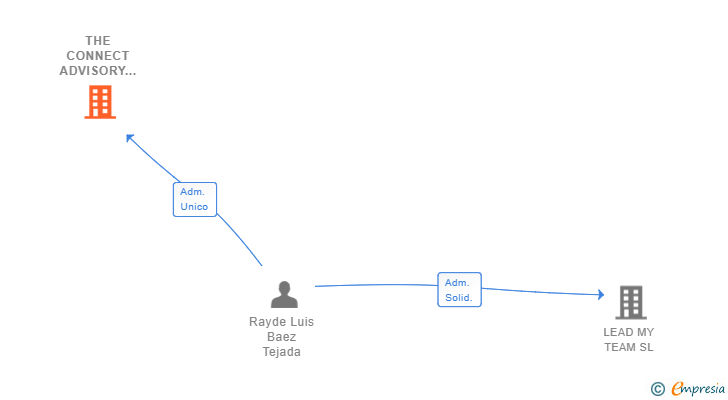 Vinculaciones societarias de THE CONNECT ADVISORY & PARTNERSHIPS SL