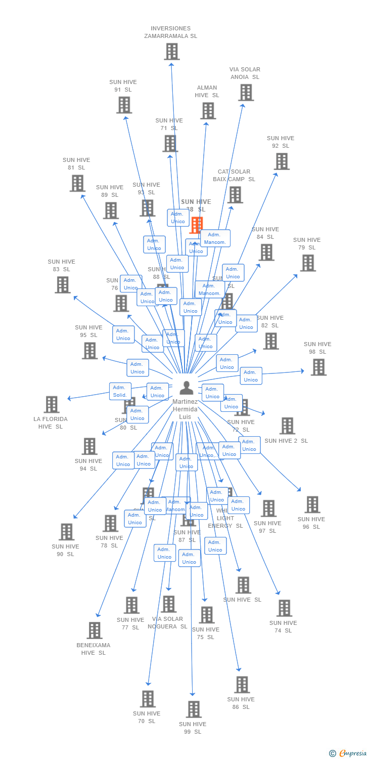 Vinculaciones societarias de SUN HIVE 38 SL (EXTINGUIDA)