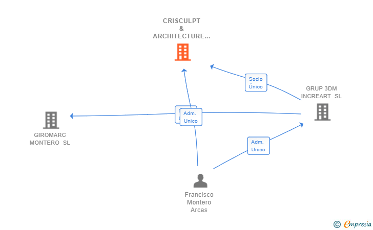 Vinculaciones societarias de CRISCULPT & ARCHITECTURE SL
