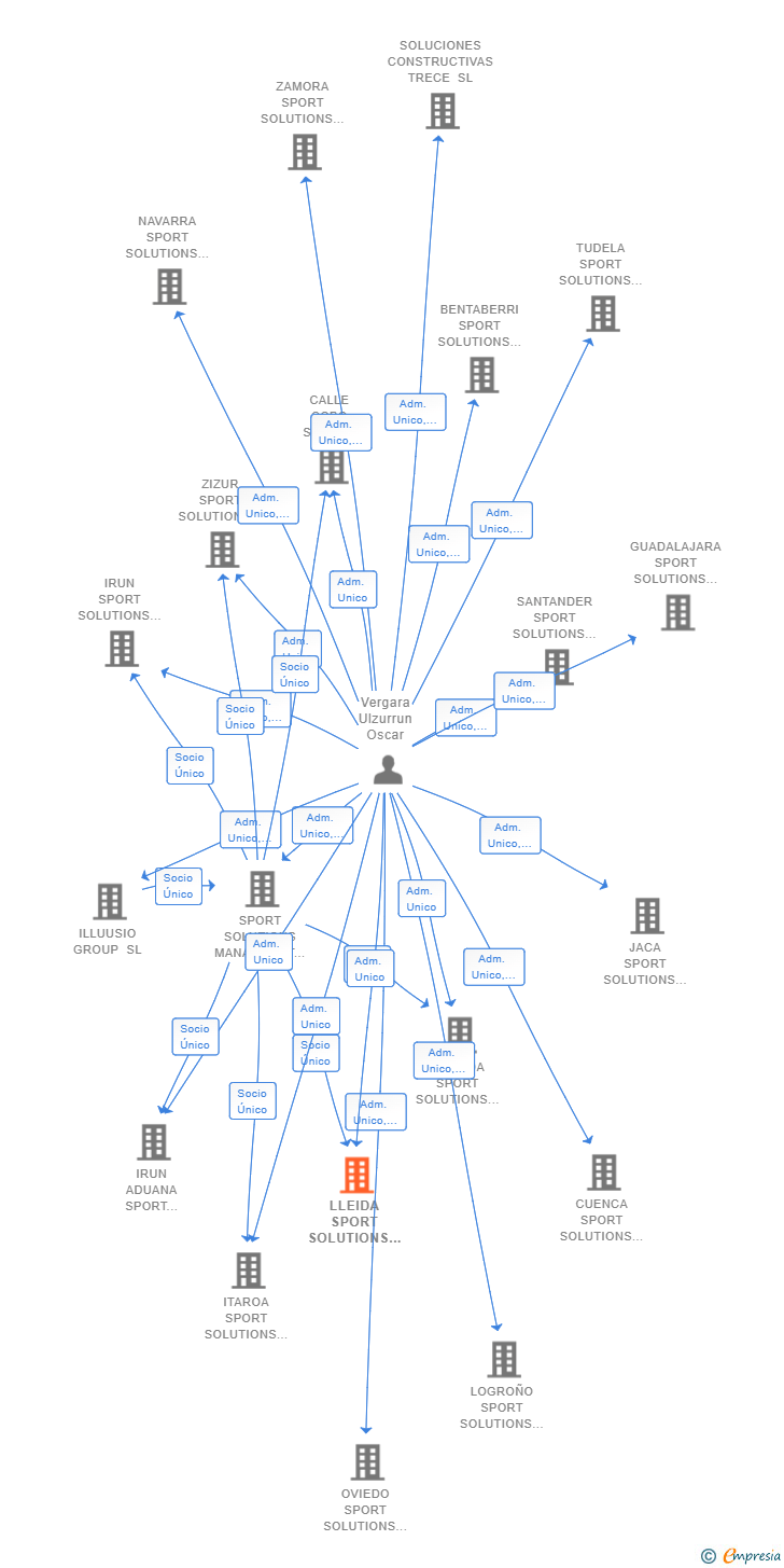 Vinculaciones societarias de LLEIDA SPORT SOLUTIONS SL