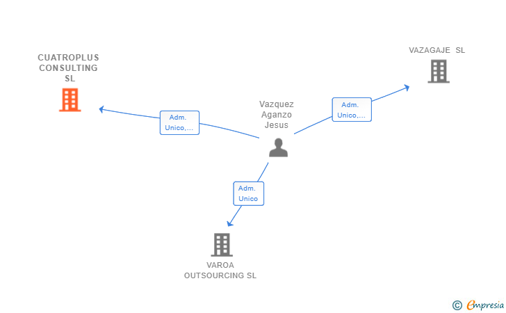 Vinculaciones societarias de CUATROPLUS CONSULTING SL