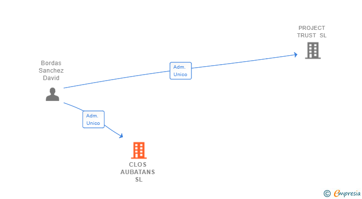Vinculaciones societarias de CLOS AUBATANS SL