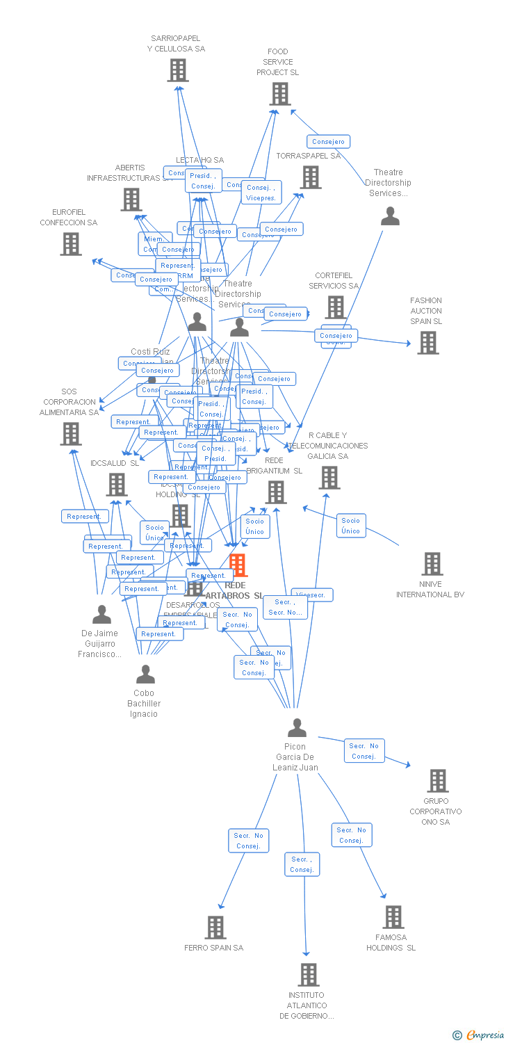 Vinculaciones societarias de ROPALPA MANAGEMENT & SERVICES SL