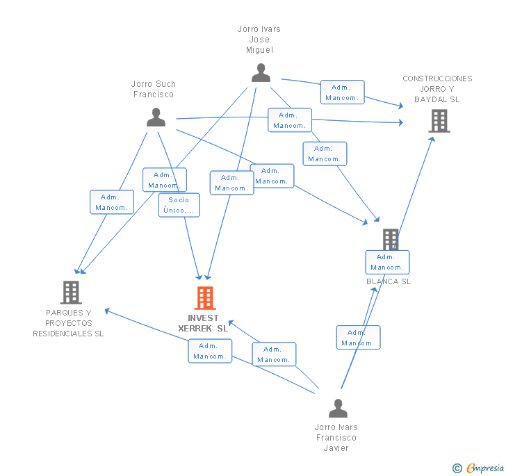 Vinculaciones societarias de INVEST XERREK SL