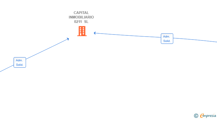 Vinculaciones societarias de CAPITAL INMOBILIARIO 0211 SL