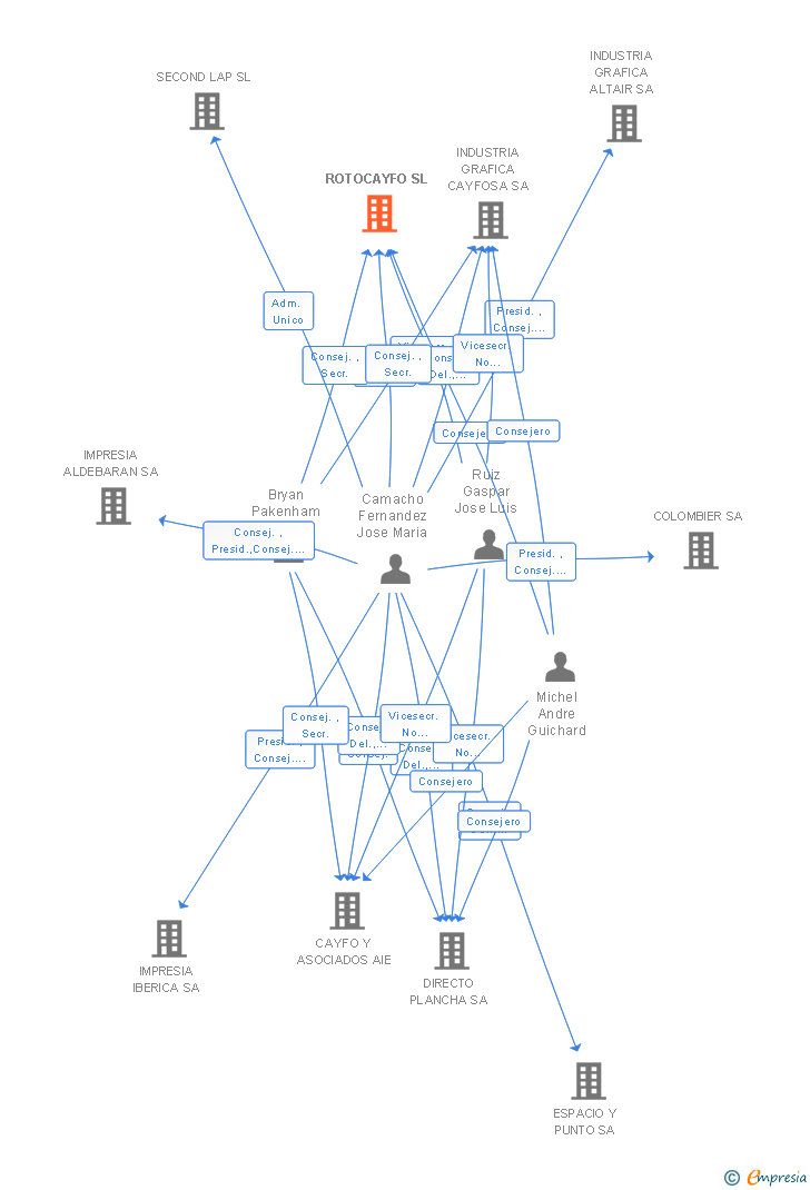 Vinculaciones societarias de ROTOCAYFO SL