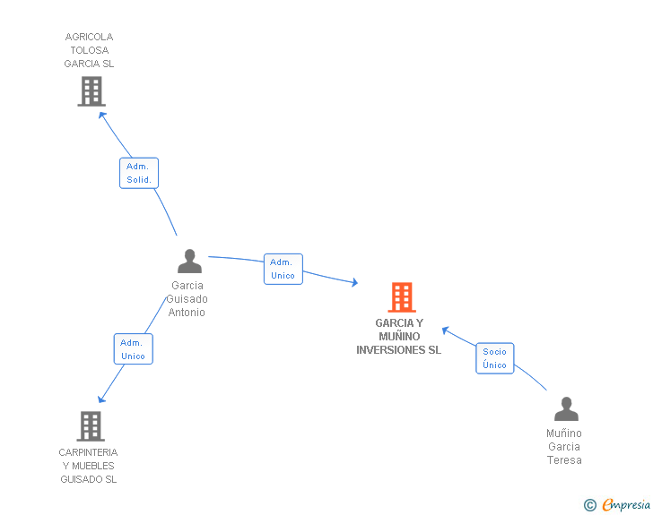 Vinculaciones societarias de GARCIA Y MUÑINO INVERSIONES SL