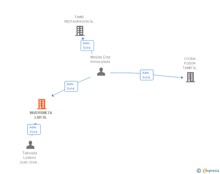 Vinculaciones societarias de INVERSMETA LAR SL