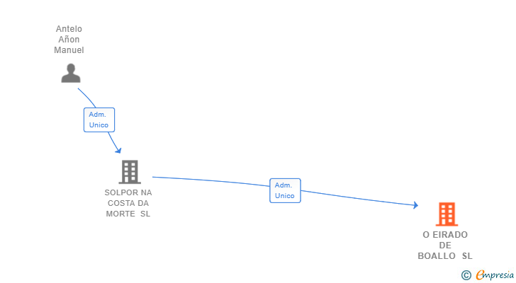Vinculaciones societarias de O EIRADO DE BOALLO SL
