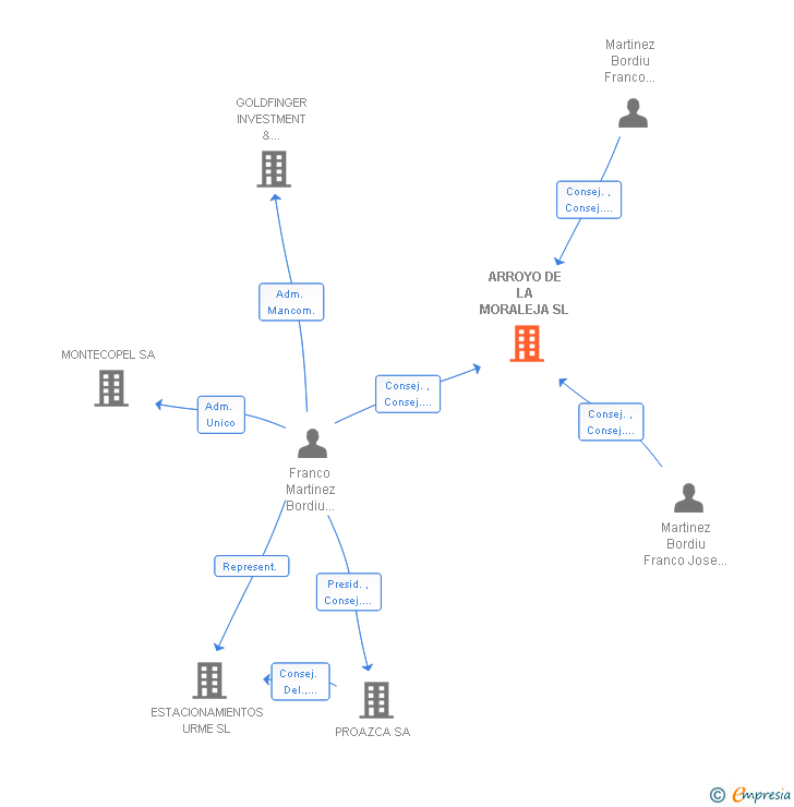 Vinculaciones societarias de ARROYO DE LA MORALEJA SL