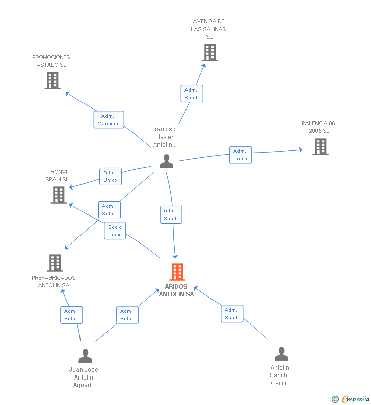 Vinculaciones societarias de ARIDOS ANTOLIN SA