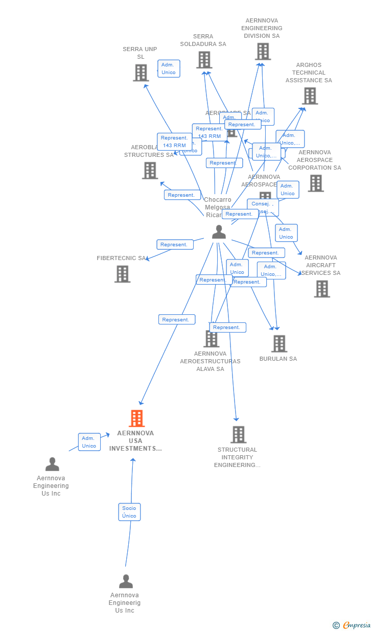 Vinculaciones societarias de AERNNOVA USA INVESTMENTS SL