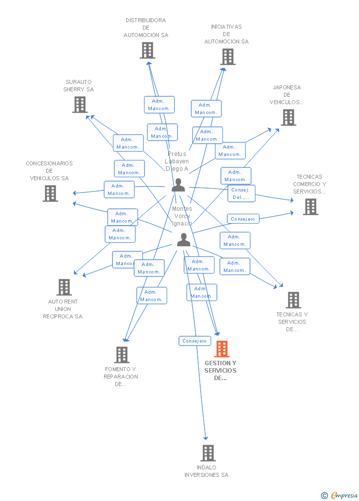 Vinculaciones societarias de GESTION Y SERVICIOS DE AUTOMOCION SA