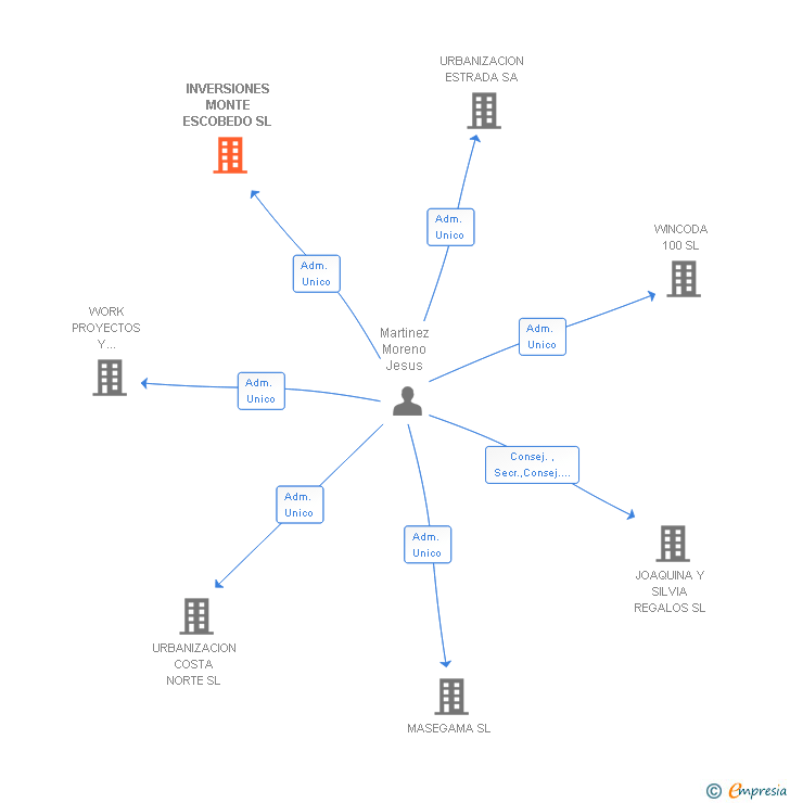 Vinculaciones societarias de INVERSIONES MONTE ESCOBEDO SL