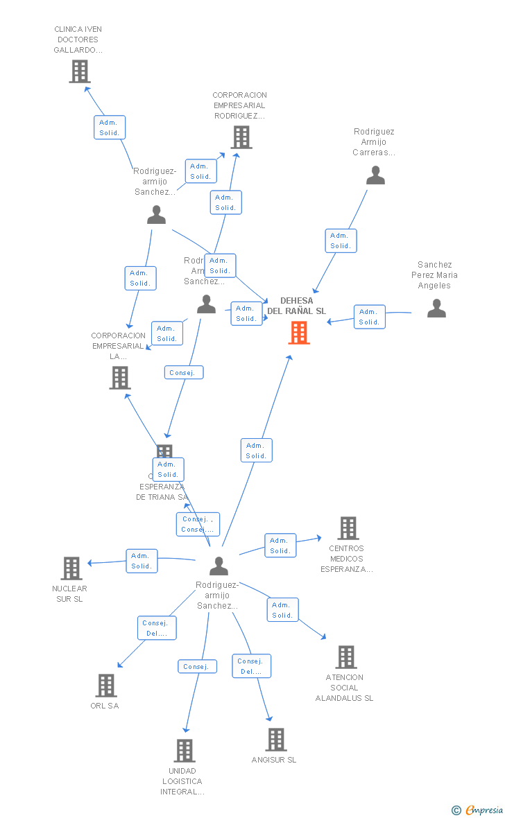 Vinculaciones societarias de DEHESA DEL RAÑAL SL