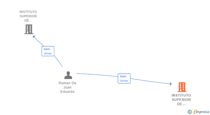 Vinculaciones societarias de INSTITUTO SUPERIOR DE SOFTWARE Y SERVICIOS TECNOLOGICOS SL