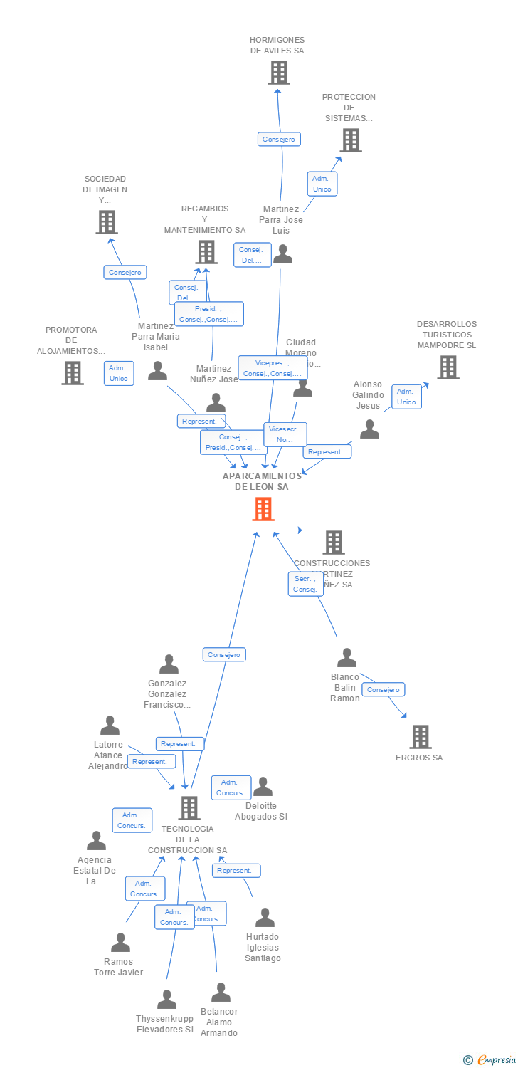 Vinculaciones societarias de APARCAMIENTOS DE LEON SA