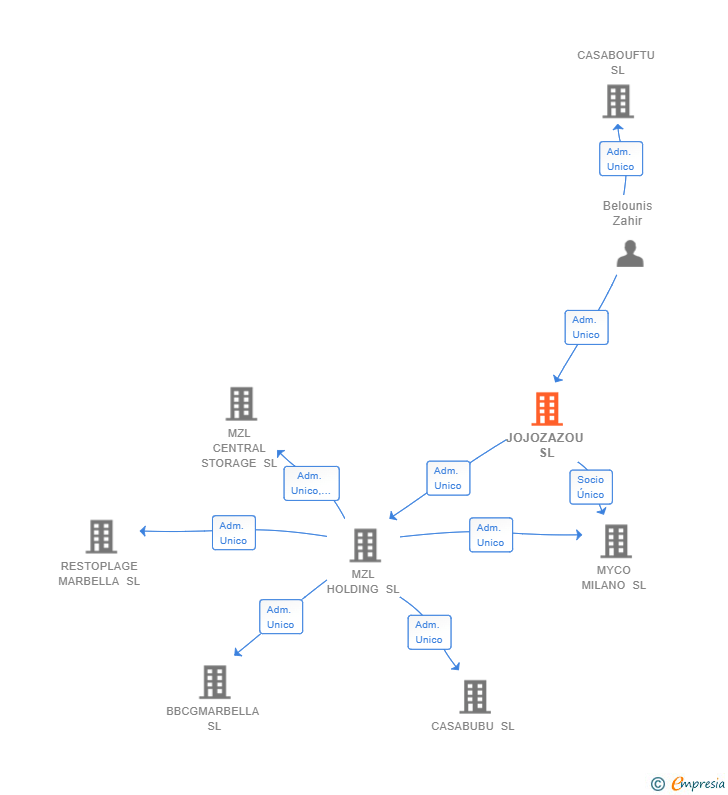 Vinculaciones societarias de JOJOZAZOU SL