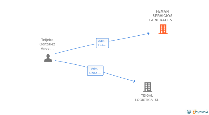 Vinculaciones societarias de FEMAN SERVICIOS GENERALES SL