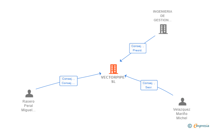 Vinculaciones societarias de VECTORPIPE SL