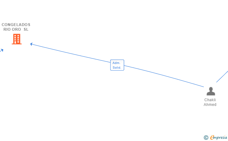Vinculaciones societarias de CONGELADOS RIO ORO SL