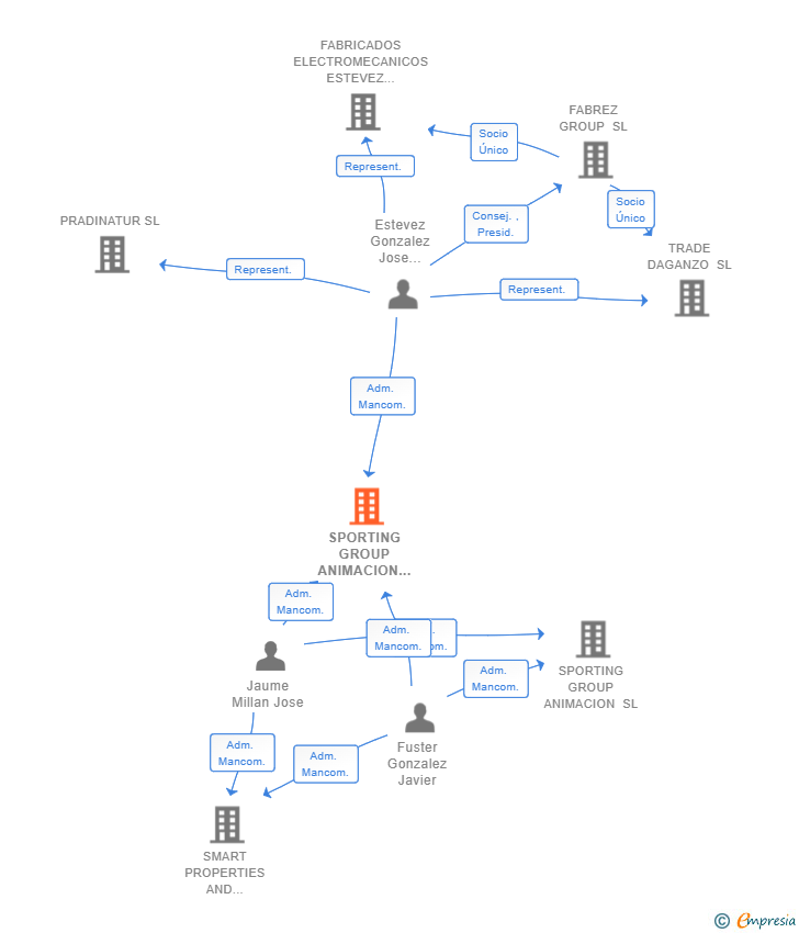 Vinculaciones societarias de SPORTING GROUP ANIMACION CANARIAS SL