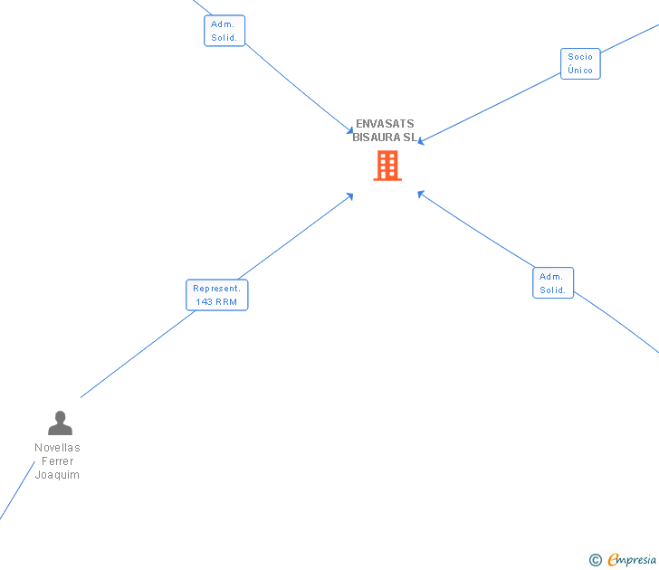 Vinculaciones societarias de ENVASATS BISAURA SL