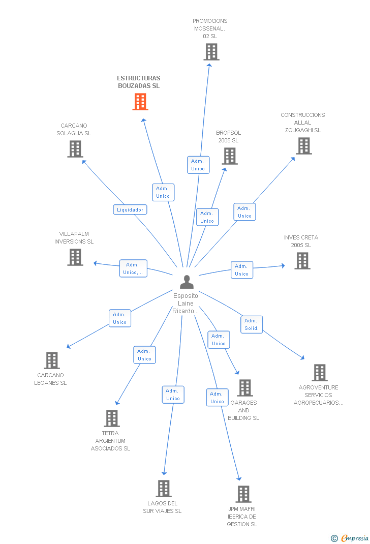 Vinculaciones societarias de ESTRUCTURAS BOUZADAS SL