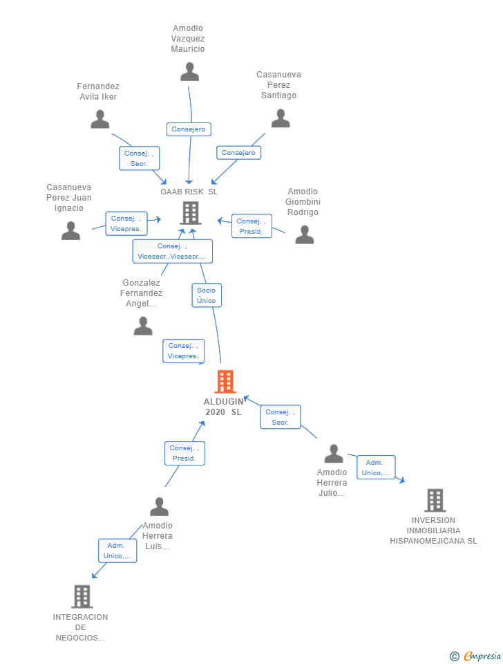 Vinculaciones societarias de ALDUGIN 2020 SL