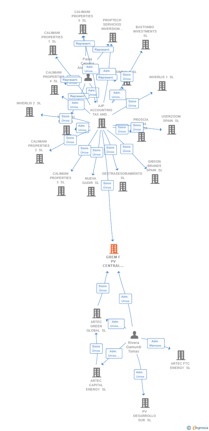 Vinculaciones societarias de INOGEN ENERGY SL