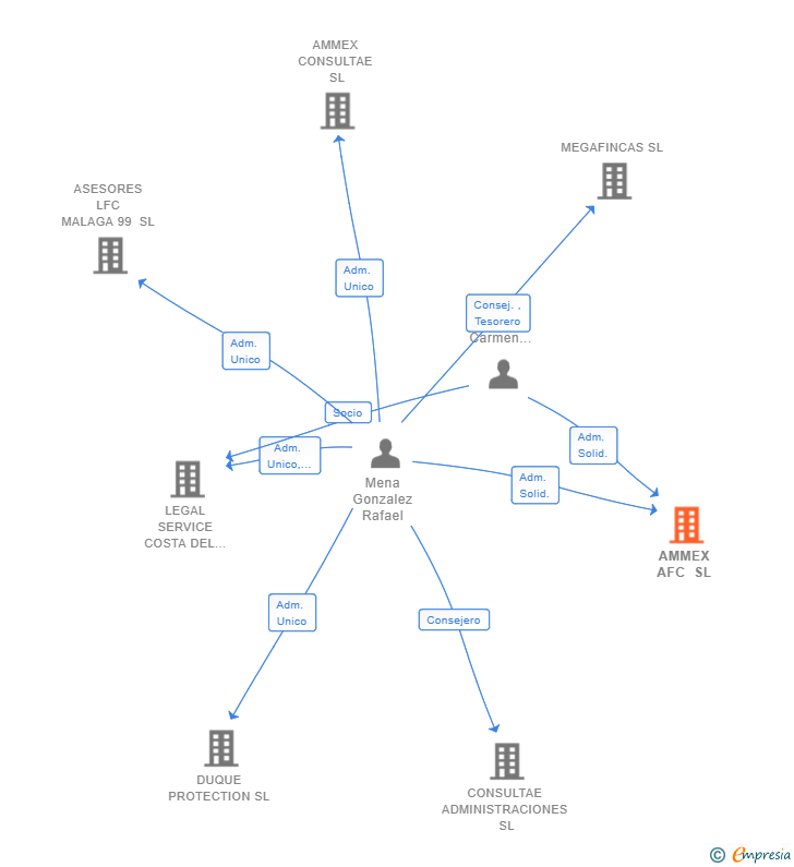 Vinculaciones societarias de AMMEX AFC SL