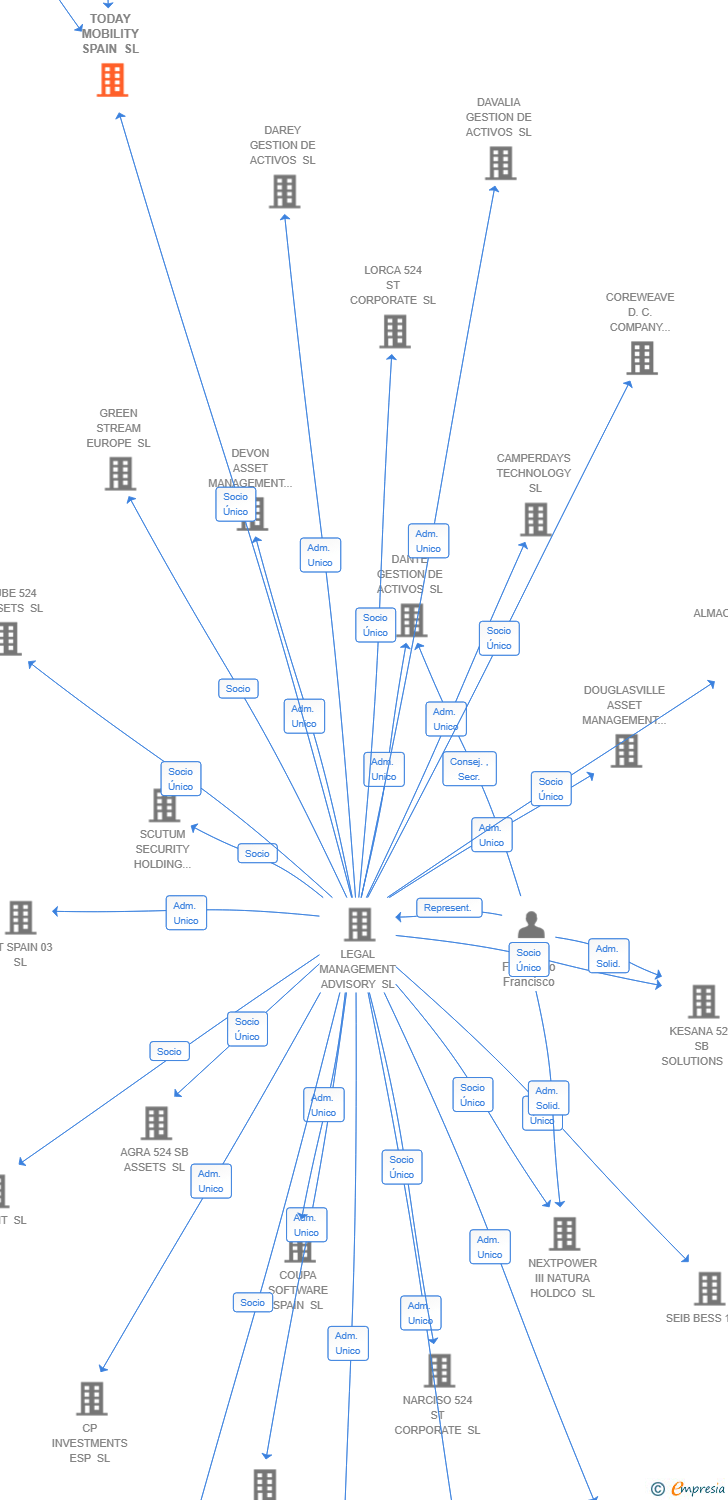 Vinculaciones societarias de TODAY MOBILITY SPAIN SL