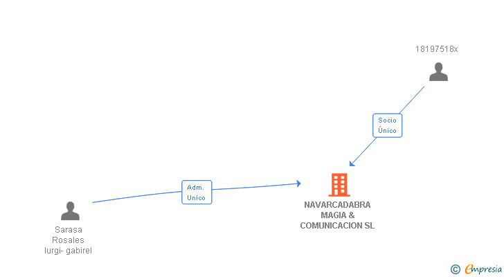 Vinculaciones societarias de NAVARCADABRA MAGIA & COMUNICACION SL