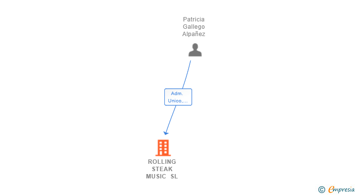 Vinculaciones societarias de ROLLING STEAK MUSIC SL