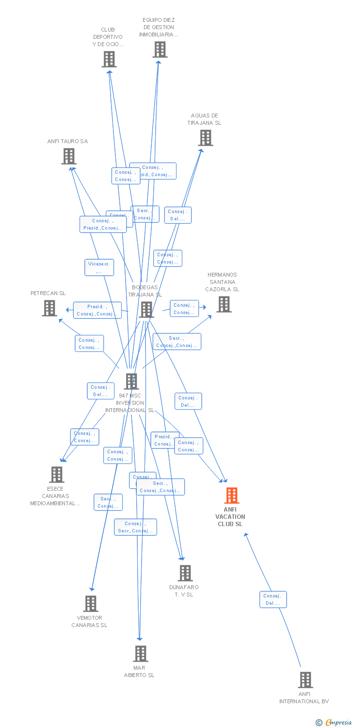 Vinculaciones societarias de ANFI VACATION CLUB SL