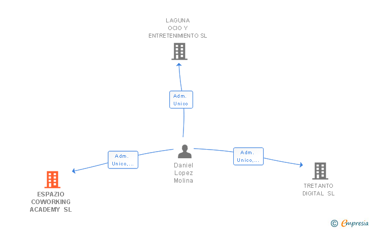 Vinculaciones societarias de ESPAZIO COWORKING ACADEMY SL