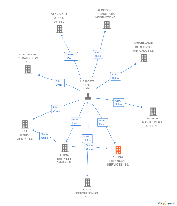 Vinculaciones societarias de ALUSA FINANCIAL SERVICES SL