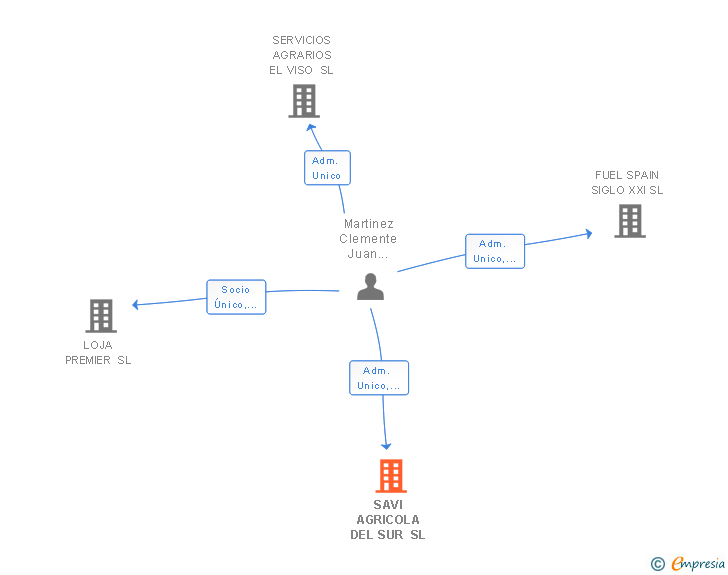 Vinculaciones societarias de SAVI AGRICOLA DEL SUR SL