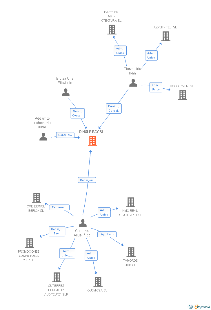 Vinculaciones societarias de DINGLE BAY SL