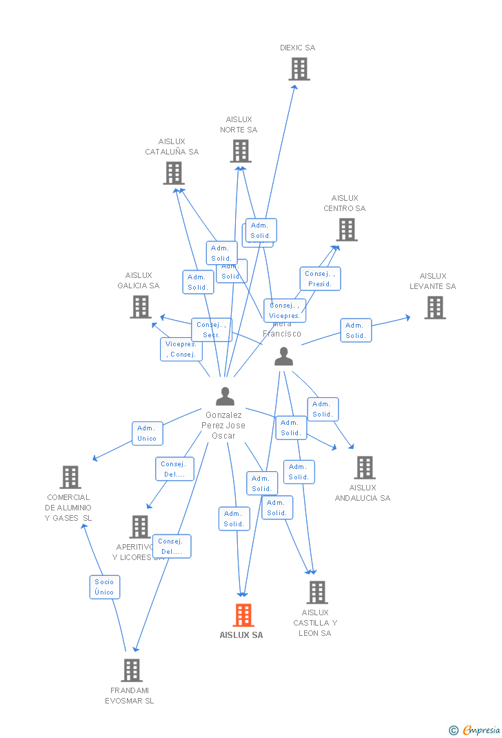 Vinculaciones societarias de AISLUX SA