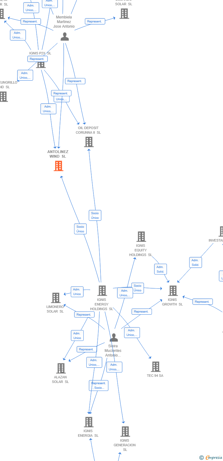 Vinculaciones societarias de ANTOLINEZ WIND SL