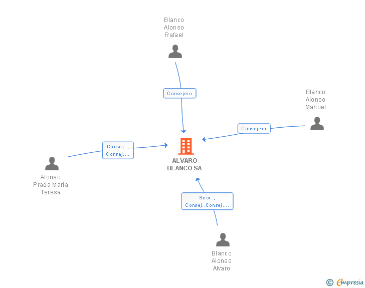 Vinculaciones societarias de ALVARO BLANCO SA