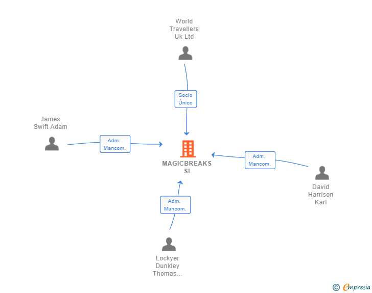 Vinculaciones societarias de MAGICBREAKS SL