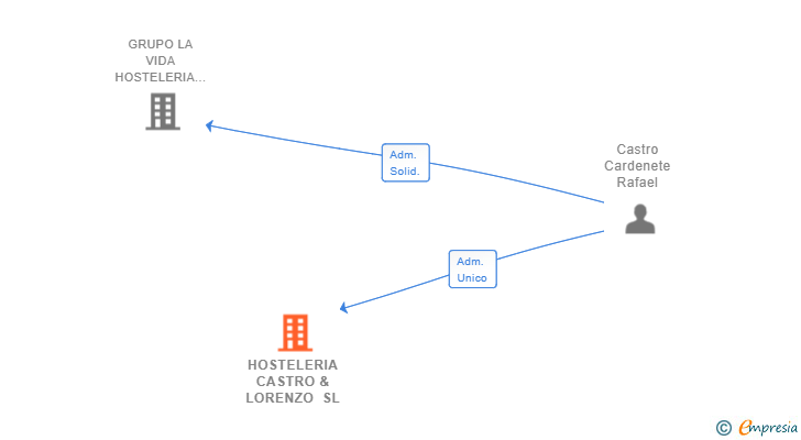 Vinculaciones societarias de HOSTELERIA CASTRO & LORENZO SL