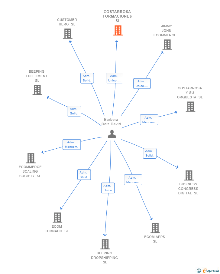 Vinculaciones societarias de COSTARROSA FORMACIONES SL